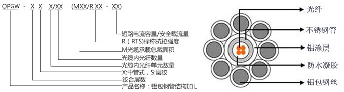 OPGW光纜主要產品規格