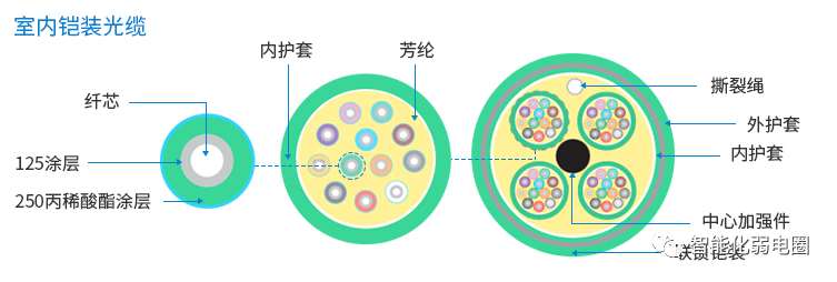 室內鎧裝通信光纜